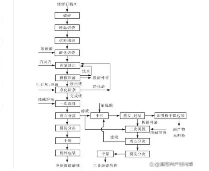 碳酸鋰生產(chǎn)線(xiàn)工藝流程